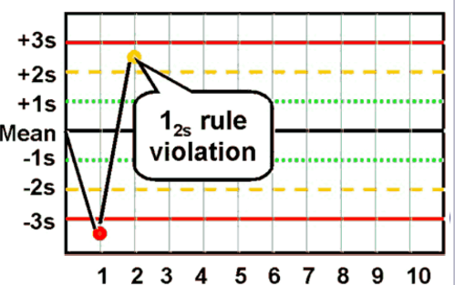 <p>1<sub>2s</sub> rule</p>