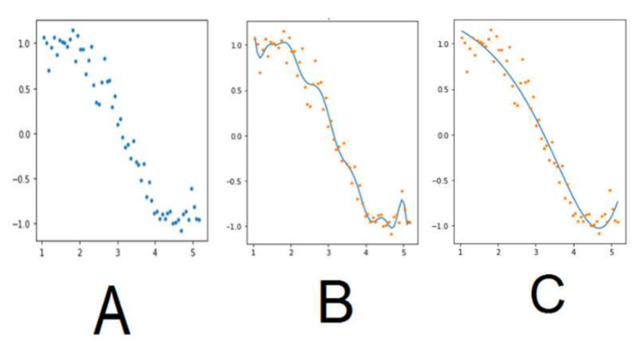 <p>Plot A is the original data. We are performing regression. Which of the two plots, B and C, is regression before, and which one is after regularization?</p><p>[image]</p>