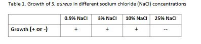 <p>As shown in the table, <em>Staphylococcus aureus</em> is _____. This term means <em>S. aureus</em> can grow in a wide range of sodium chloride concentrations</p>