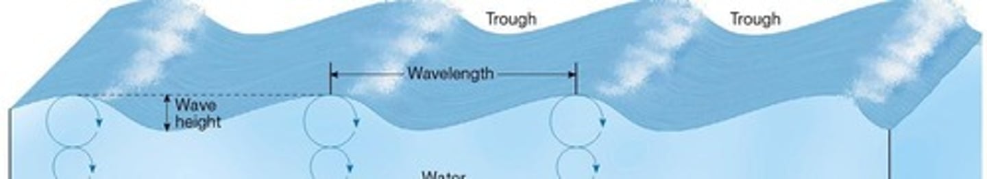 <p>Water particles move in a circular or orbital motion without significant net forward movement.</p>