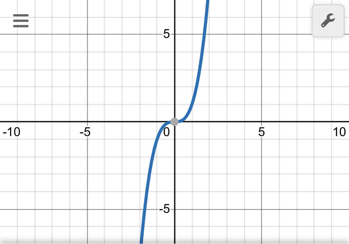 <p>Cubic</p><p>f(x)= x<sup>3</sup></p>