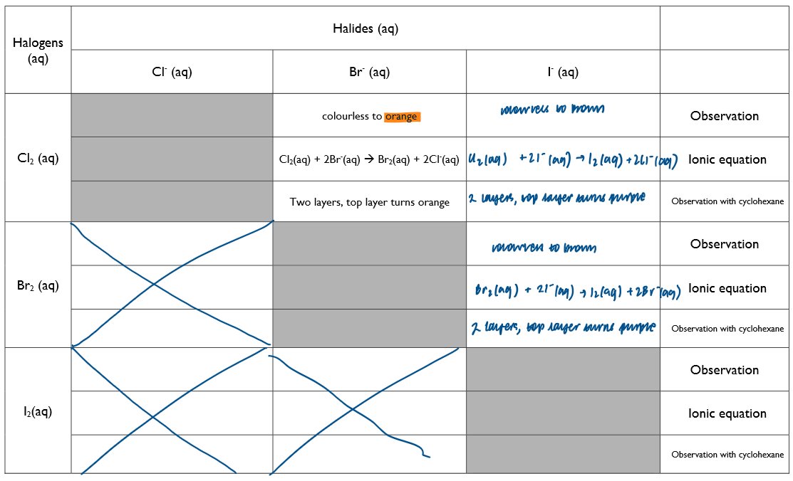 <ol><li><p>Place about 2cm³ of the halide solution in a test tube and then add a similar depth of the halogen solution. Place a bung in the test tube and shake. </p></li><li><p>look carefully for colour changes, bearing in mind that if no reaction takes place the halogen solution will have been diluted and become paler in colour</p></li><li><p>add 2cm³ of cyclohexane. Place the bung in the test tube and shake. Make a note of the colour. </p></li></ol><p>Adding cyclohexane should make it more obvious if a displacement reaction has taken place because the colour of a halogen in an organic solvent is the same as the colour of its vapour.</p><p></p>