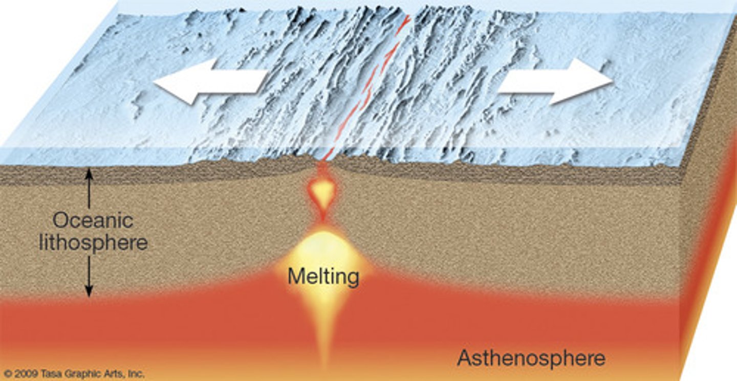 <p>plate boundary where new lithosphere is created from mantle becoming liquid & rising so plates move away from each other</p>