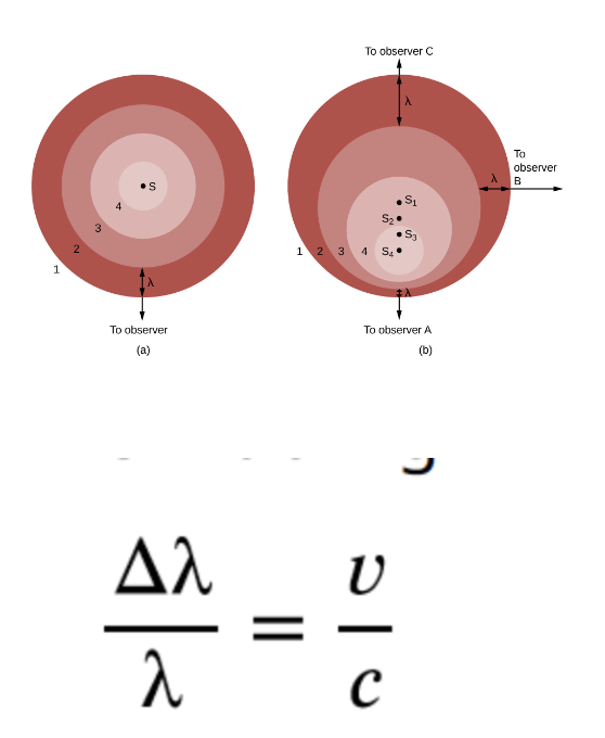 <p><strong>If a wave source is moving toward you, then the wavelength has to shrink. </strong>That is because as the source moves toward you, the next peak of the wave covers a shorter distance.</p><p>Wavelength shrinks for a source coming at you, and increases for a source moving away from you.</p><p>This is relevant for starlight as all stars have some motion. Thus, we can use the Doppler Effect to measure how a star moves.</p><p></p>