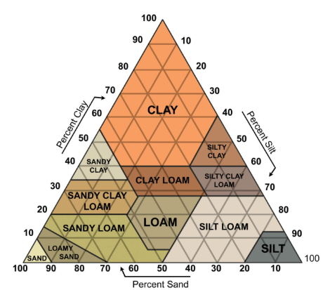 <ul><li><p><span style="background-color: transparent;">determine soil class based on the percentage of clay, silt, and sand</span></p></li><li><p><span style="background-color: transparent;">primarily composed of silicates (SiO<sub>2</sub>)</span></p></li></ul><p></p><ul><li><p><span style="background-color: transparent;">water retention</span></p></li><li><p><span style="background-color: transparent;">porosity</span></p></li><li><p><span style="background-color: transparent;">nutrient</span></p></li><li><p><span style="background-color: transparent;">resource use</span></p></li></ul><table style="min-width: 50px;"><colgroup><col style="min-width: 25px;"><col style="min-width: 25px;"></colgroup><tbody><tr><td colspan="1" rowspan="1" style="border-width: 2pt 1pt 2pt 2pt; border-style: solid; border-color: rgb(211, 72, 23) rgb(0, 0, 0) rgb(211, 72, 23) rgb(211, 72, 23); vertical-align: top; padding: 4pt 7pt; overflow: hidden; overflow-wrap: break-word;"><p><span style="background-color: transparent;">CLAY</span></p></td><td colspan="1" rowspan="1" style="border-width: 2pt 2pt 2pt 1pt; border-style: solid; border-color: rgb(211, 72, 23) rgb(211, 72, 23) rgb(211, 72, 23) rgb(0, 0, 0); vertical-align: top; padding: 4pt 7pt; overflow: hidden; overflow-wrap: break-word;"><ul><li><p><span style="background-color: transparent;">&lt; 2µm</span></p></li></ul></td></tr><tr><td colspan="1" rowspan="1" style="border-width: 2pt 1pt 2pt 2pt; border-style: solid; border-color: rgb(211, 72, 23) rgb(0, 0, 0) rgb(211, 72, 23) rgb(211, 72, 23); vertical-align: top; padding: 4pt 7pt; overflow: hidden; overflow-wrap: break-word;"><p><span style="background-color: transparent;">SILT</span></p></td><td colspan="1" rowspan="1" style="border-width: 2pt 2pt 2pt 1pt; border-style: solid; border-color: rgb(211, 72, 23) rgb(211, 72, 23) rgb(211, 72, 23) rgb(0, 0, 0); vertical-align: top; padding: 4pt 7pt; overflow: hidden; overflow-wrap: break-word;"><ul><li><p><span style="background-color: transparent;">4 – 20 µm</span></p></li></ul></td></tr><tr><td colspan="1" rowspan="1" style="border-width: 2pt 1pt 1pt 2pt; border-style: solid; border-color: rgb(211, 72, 23) rgb(0, 0, 0) rgb(0, 0, 0) rgb(211, 72, 23); vertical-align: top; padding: 4pt 7pt; overflow: hidden; overflow-wrap: break-word;"><p><span style="background-color: transparent;">SAND</span></p></td><td colspan="1" rowspan="1" style="border-width: 2pt 2pt 1pt 1pt; border-style: solid; border-color: rgb(211, 72, 23) rgb(211, 72, 23) rgb(0, 0, 0) rgb(0, 0, 0); vertical-align: top; padding: 4pt 7pt; overflow: hidden; overflow-wrap: break-word;"><ul><li><p><span style="background-color: transparent;">20 – 2000 µm</span></p></li></ul></td></tr><tr><td colspan="1" rowspan="1" style="border-width: 1pt 1pt 2pt 2pt; border-style: solid; border-color: rgb(0, 0, 0) rgb(0, 0, 0) rgb(211, 72, 23) rgb(211, 72, 23); vertical-align: top; padding: 4pt 7pt; overflow: hidden; overflow-wrap: break-word;"><p><span style="background-color: transparent;">fine</span></p><p><span style="background-color: transparent;">coarse</span></p></td><td colspan="1" rowspan="1" style="border-width: 1pt 2pt 2pt 1pt; border-style: solid; border-color: rgb(0, 0, 0) rgb(211, 72, 23) rgb(211, 72, 23) rgb(0, 0, 0); vertical-align: top; padding: 4pt 7pt; overflow: hidden; overflow-wrap: break-word;"><ul><li><p><span style="background-color: transparent;">20 – 200 µm</span></p></li><li><p><span style="background-color: transparent;">200 - 2000 µm</span></p></li></ul></td></tr></tbody></table><ul><li><p><span style="background-color: transparent;">FOR EXAMPLE:</span></p></li><li><p><span style="background-color: transparent;">100% SOIL = 35% CLAY + 25 % SAND + 40% SILT</span></p></li></ul><p></p>