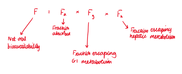 <p>The bioavailability of the drug is a measure of the quantity of drug which reaches its site of action and the rate at which it gets there.</p>