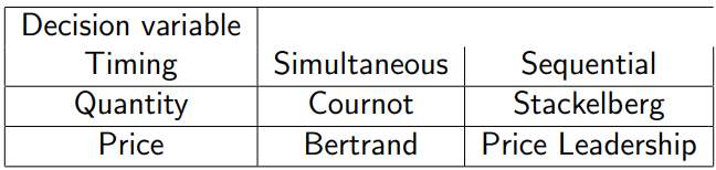 <ul><li><p>Cournot, Bertrand, Stackelberg, and Price Leadership</p></li></ul><p></p>