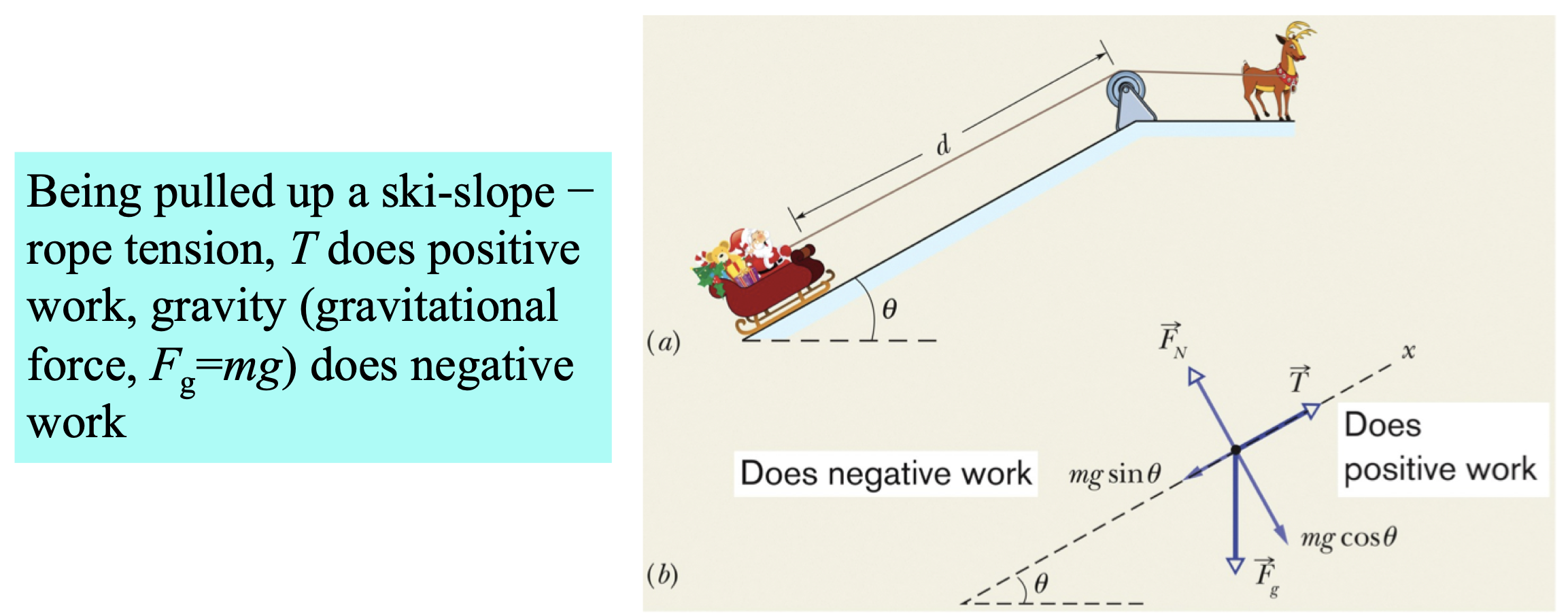 <p><strong><span>The force does positive work when it has a vector component along the displacement, it does negative work when it has a component in the opposite direction. It does zero work when it has no such vector component</span></strong></p>