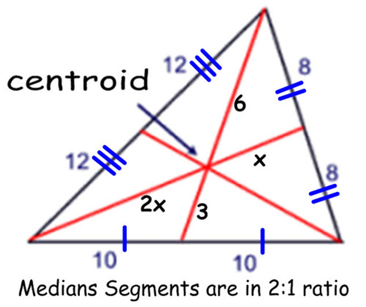 <p>bisects the opposite side into 2 congruent line segments.</p><p>they meet in a triangle at a point called the centroid.</p><p>median segments are in a ratio of 2 to 1.</p>