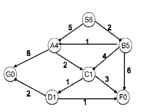 <p><span>Use the greedy search algorithm to solve the above problem.</span></p>