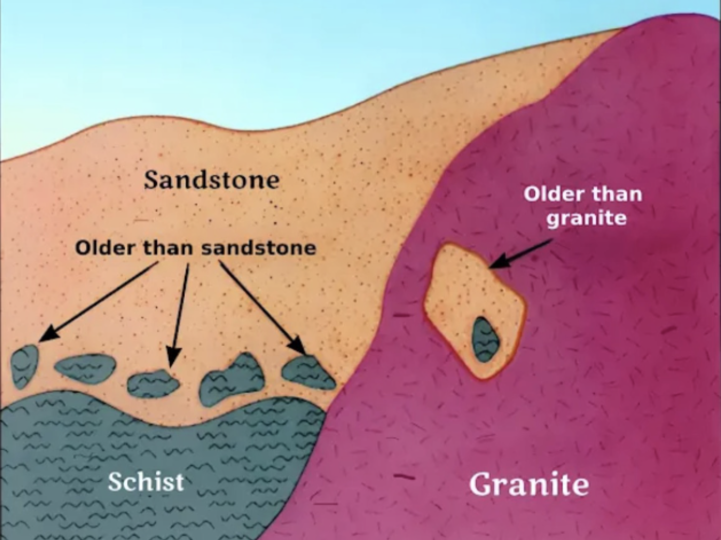 <p>A fragment of a rock incorporated in another rock must be older than the rock in which they are enclosed.<br><br>Schist, sandstone and granite (oldest to youngest).</p>