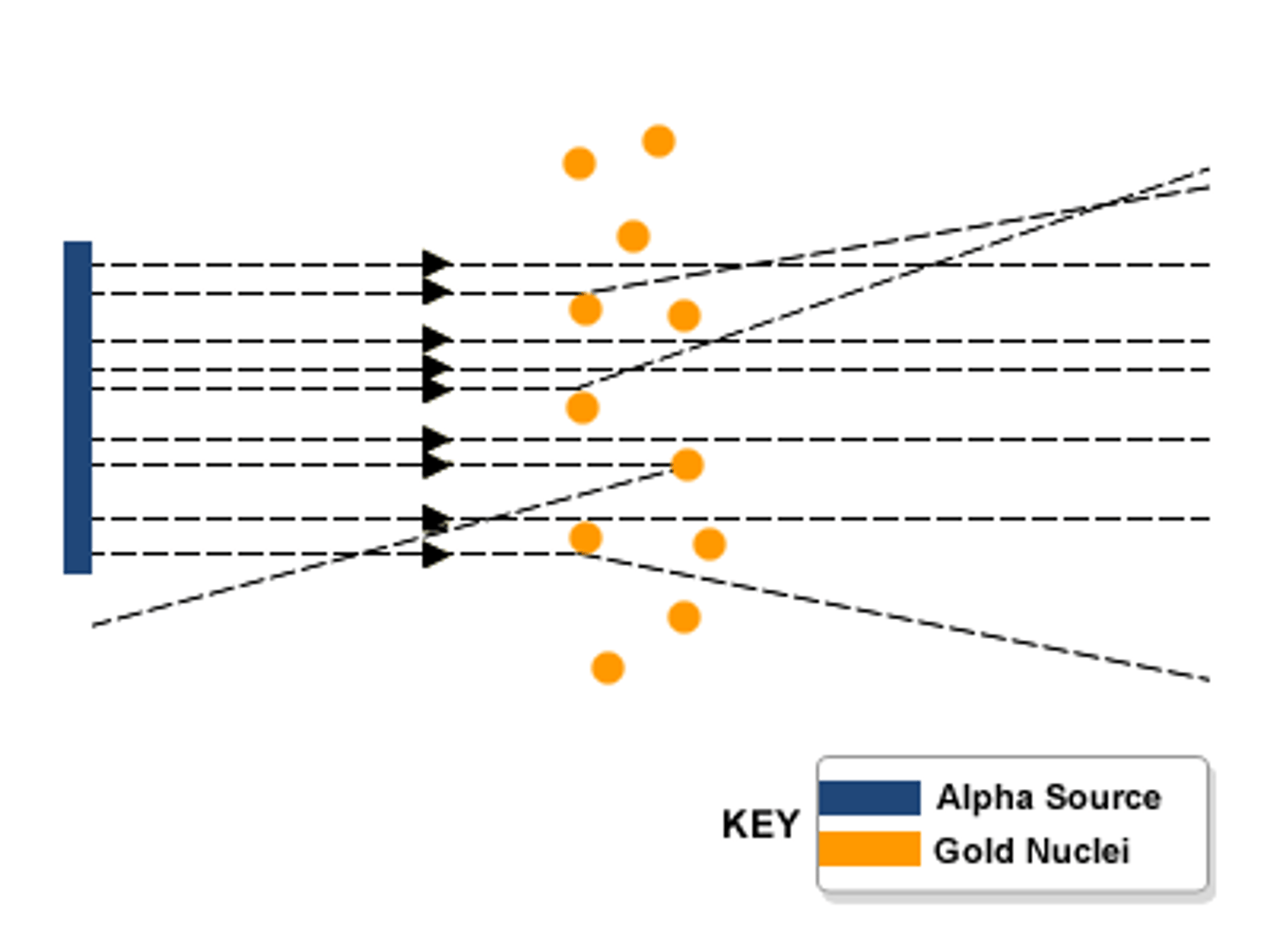 <p>Most of the alpha particles went straight through the atom, a few alpha particles bounced back.</p>
