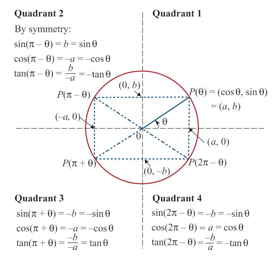 <p><strong>Key Symmetry Properties</strong></p><ol><li><p><strong>Second Quadrant</strong> (π - θ)</p><ul><li><p>sin(π - θ) = sin(θ)</p></li><li><p>cos(π - θ) = -cos(θ)</p></li><li><p>tan(π - θ) = -tan(θ)</p></li></ul></li><li><p><strong>Third Quadrant</strong> (π + θ)</p><ul><li><p>sin(π + θ) = -sin(θ)</p></li><li><p>cos(π + θ) = -cos(θ)</p></li><li><p>tan(π + θ) = tan(θ)</p></li></ul></li><li><p><strong>Fourth Quadrant</strong> (2π - θ)</p><ul><li><p>sin(2π - θ) = -sin(θ)</p></li><li><p>cos(2π - θ) = cos(θ)</p></li><li><p>tan(2π - θ) = -tan(θ)</p></li></ul></li><li><p><strong>Negative Angles</strong></p><ul><li><p>sin(-θ) = -sin(θ)</p></li><li><p>cos(-θ) = cos(θ)</p></li><li><p>tan(-θ) = -tan(θ)</p></li></ul></li></ol><p><strong>Signs of Circular Functions in Quadrants</strong></p><ul><li><p><strong>1st Quadrant</strong> (0 to π/2): All functions are <strong>positive</strong>.</p></li><li><p><strong>2nd Quadrant</strong> (π/2 to π): Only <strong>sin</strong> is positive.</p></li><li><p><strong>3rd Quadrant</strong> (π to 3π/2): Only <strong>tan</strong> is positive.</p></li><li><p><strong>4th Quadrant</strong> (3π/2 to 2π): Only <strong>cos</strong> is positive.</p></li></ul><p><strong>Mnemonic:</strong> <strong>"All Students Take Calculus"</strong><br>(A = All, S = Sin, T = Tan, C = Cos)</p>