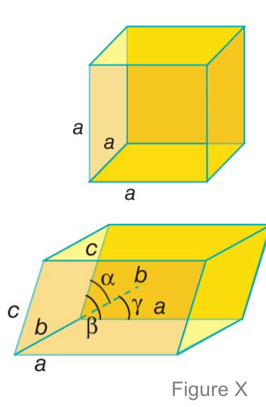 <p>The three sides (a, b, and c) and three angles (α, β, and γ). These are properties describing a lattice.</p>