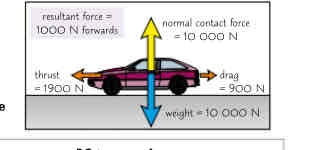 <p>No zero resultant force</p>