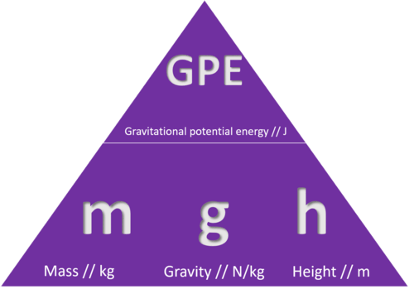 <p>GPE = mgh</p>