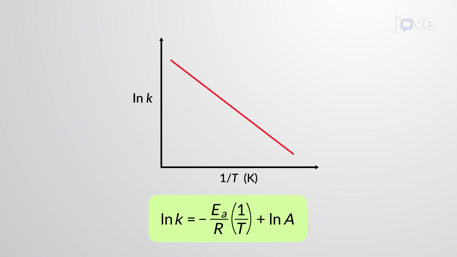 <p>What does the gradient of an Arrhenius plot equal?</p>