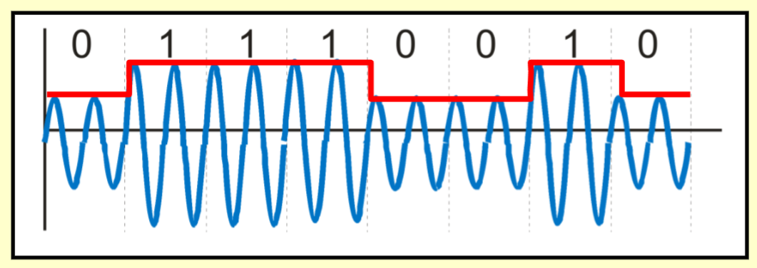 <p>A 0 is represented by a different amplitude than that of a 1</p>