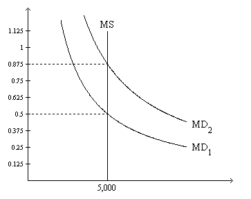 <p><strong>Figure 30-2</strong>. On the graph, MS represents the money supply and MD represents money demand. The usual quantities are measured along the axes.<br></p><p><strong>Refer to Figure 30-2</strong>. Suppose the relevant money-demand curve is the one labeled MD<sub>1</sub>; also suppose the velocity of money is 4. If the money market is in equilibrium, then the economy’s real GDP amounts to</p><p>&nbsp;</p><p><span>A. 2,500.</span></p><p><span>B. 7,500.</span></p><p><span>C. 10,000.</span></p><p><span>D. 40,000.</span></p>