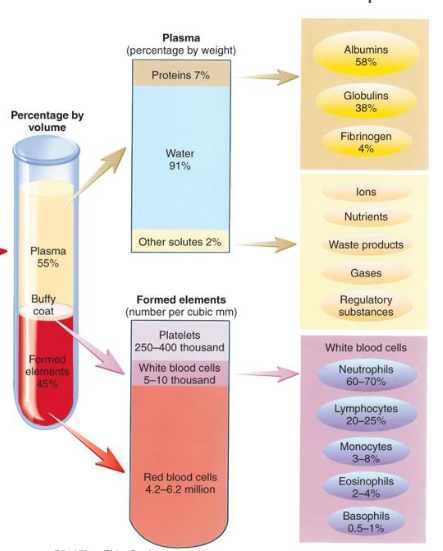 <p>composition of blood</p>