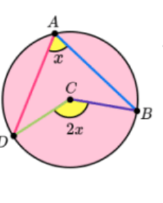 <ul><li><p>angles at the circumference</p></li><li><p>are half</p></li><li><p>angles at the centre</p></li></ul><p></p>