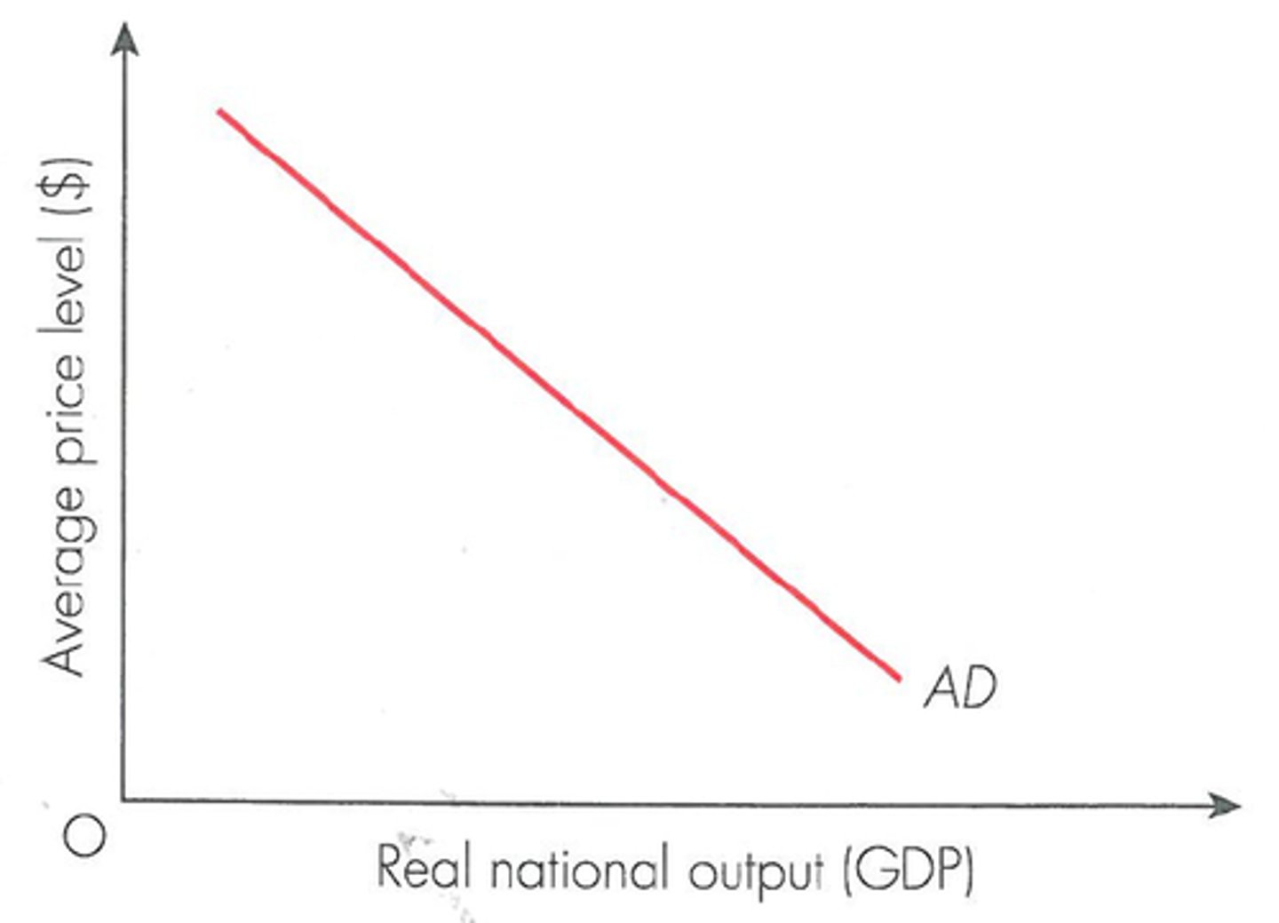 <p>Aggregate demand (AD)</p>