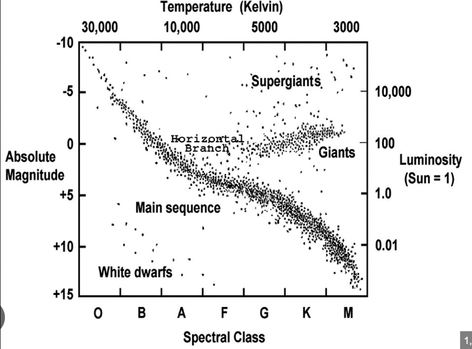 <p>Hertzsprung Russell Diagram</p>
