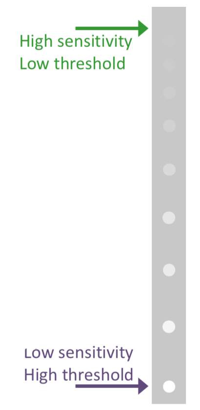 <p>The intensity of a stimulus that is JUST visible </p><p>Stimuli brightee than the threshold are seen</p><p>Stimlus dimmer than the threshold is not seen</p><p>The threshold varies with position within the visual field (centre most sensitive)</p>