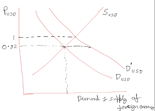 <ul><li><p class="">Demand for foreign exchange comes from:</p><ul><li><p class="">Importers, who need foreign currency to pay for goods and services.</p></li><li><p class="">Outgoing foreign investment, as domestic investors purchase foreign assets.</p></li><li><p class="">Speculators, expecting future appreciation of the foreign currency.</p></li></ul></li><li><p class="">Supply of foreign exchange comes from:</p><ul><li><p class="">Exporters, who earn foreign currency from international sales.</p></li><li><p class="">Incoming foreign investment, as foreign investors purchase domestic assets.</p></li><li><p class="">Speculators, expecting depreciation of the foreign currency.</p></li></ul></li><li><p class="">Why slopes matter:</p><ul><li><p class="">The demand curve for foreign exchange is downward-sloping:</p><ul><li><p class="">As the foreign currency becomes more expensive, demand for it falls.</p></li></ul></li><li><p class="">The supply curve is upward-sloping:</p><ul><li><p class="">As the foreign currency appreciates, more is supplied to the market.</p></li></ul></li></ul></li><li><p class="">The equilibrium exchange rate is where the demand and supply curves intersect.</p></li><li><p class="">Under a freely floating exchange rate, this intersection fully determines the exchange rate without central bank intervention.</p></li></ul><p></p>