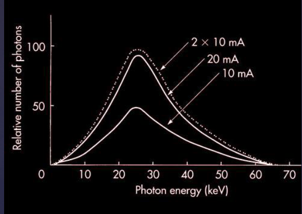 <p>how does changing tube current (mA), affect beams?</p>