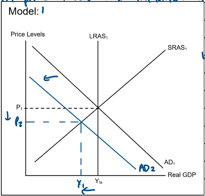 <p><strong>Decrease in Aggregate Demand</strong></p><p><span style="line-height: 115%;"><em><span>E.g., A decrease in aggregate demand (negative aggregate demand shock) causes the level of real GDP to fall below potential GDP (full employment).</span></em></span></p><p class="MsoListParagraphCxSpFirst"><span style="line-height: 115%;"><span>As shown in model 1, when the economy is at full employment (LRAS1 = SRAS1 = AD), price levels are at P1 &amp; output &amp; employment is at Yfe.</span></span></p><p class="MsoListParagraphCxSpMiddle"><span style="line-height: 115%;"><span>During the contractionary phase, such as prior to the Covid recession in 2020, there is a decrease in aggregate demand due to a decrease in a component of AD (C, I,G &amp;/or (X-M)).</span></span></p><p class="MsoListParagraphCxSpMiddle"><span style="line-height: 115%;"><span>This causes a shift of the AD curve from AD1 to AD2, moving the economy below full employment (Yfe).</span></span></p><p class="MsoListParagraphCxSpMiddle"><span style="line-height: 115%;"><span>Consequently, real GDP, output, employment &amp; income to decrease from Yfe to Y1 &amp; a decrease in price levels &amp; inflation <br>from P1 to P2.</span></span></p><p class="MsoListParagraphCxSpMiddle"><span style="line-height: 115%;"><span>As a result, cyclical unemployment increases since production/output decreases causing the unemployment rate to increase above the target of 4-4.5%.</span></span></p><p class="MsoListParagraphCxSpLast"><span style="line-height: 115%;"><span>This decrease in AD will trigger a negative multiplier effect resulting in a decrease in income &amp; consumption that is larger than the decrease in AD.</span></span></p>