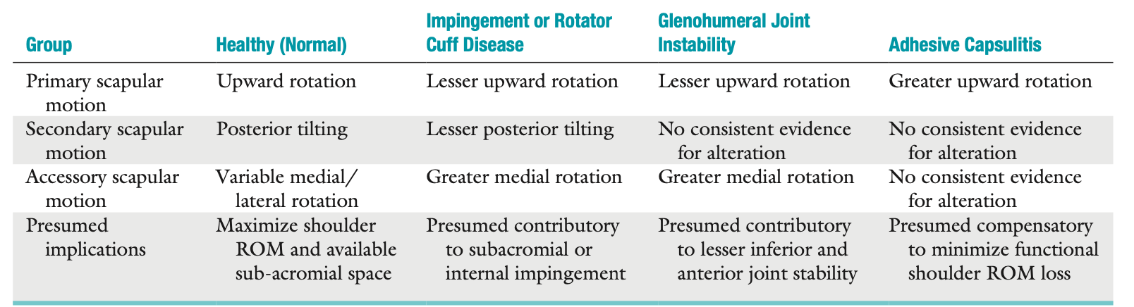 <p><span style="font-family: HelveticaNeue"><strong>Summary of Scapular Kinematics During Arm Elevation in Healthy and Pathologic States</strong></span></p><p></p>