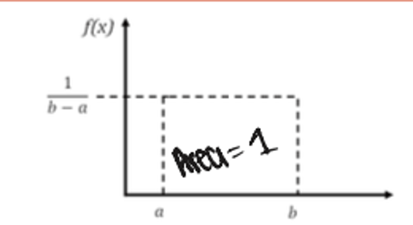 <p>A continuous distribution that assigns equal probability to every number or interval of a given length within its range.</p>