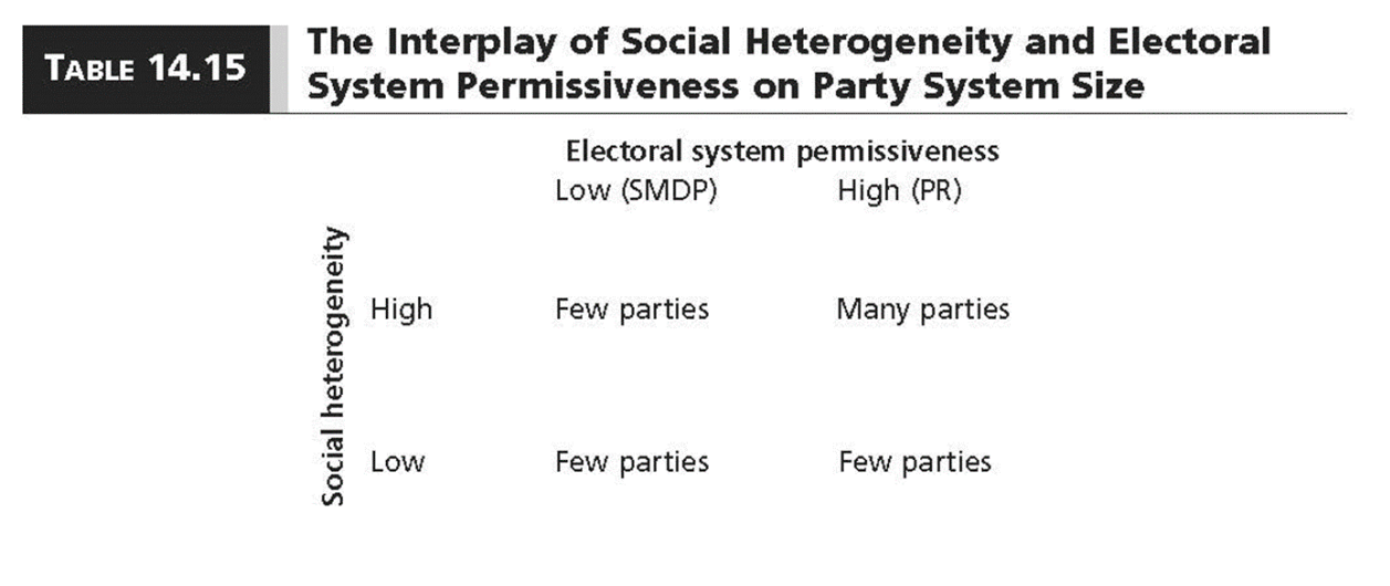 <p>Social Heterogeneity and Electoral System Permissiveness</p>