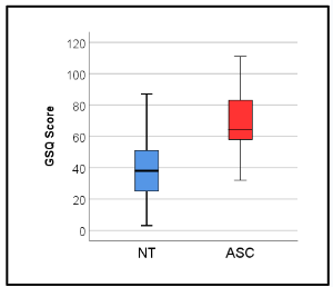 <p>people with ASC tend to score higher on average than neurotypical participants </p><ul><li><p>measures sensory reactiivty to different senses on Likert scales</p></li></ul><p></p>