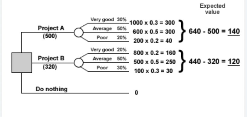 <p>helps managers analyse the probability of success of different strategies or options </p><p>circle for chance node </p><p>square for choice or decision </p><p>multiply the probability by expected outcome and add them all together and minus it from the cost it would cost to decide the best choice (branch)  which has the highest expected value </p>
