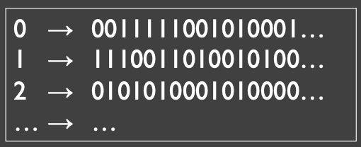 <p>input: arbitrary size (up to huge max)</p><p>output: fixed size (256 bits)</p><ul><li><p>defined by a large lookup table that’s filled with flipping coin</p></li><li><p>mapped each input independently at random at any of the possible outputs</p></li><li><p>idealization of a cryptographic hash function</p></li></ul><p></p>