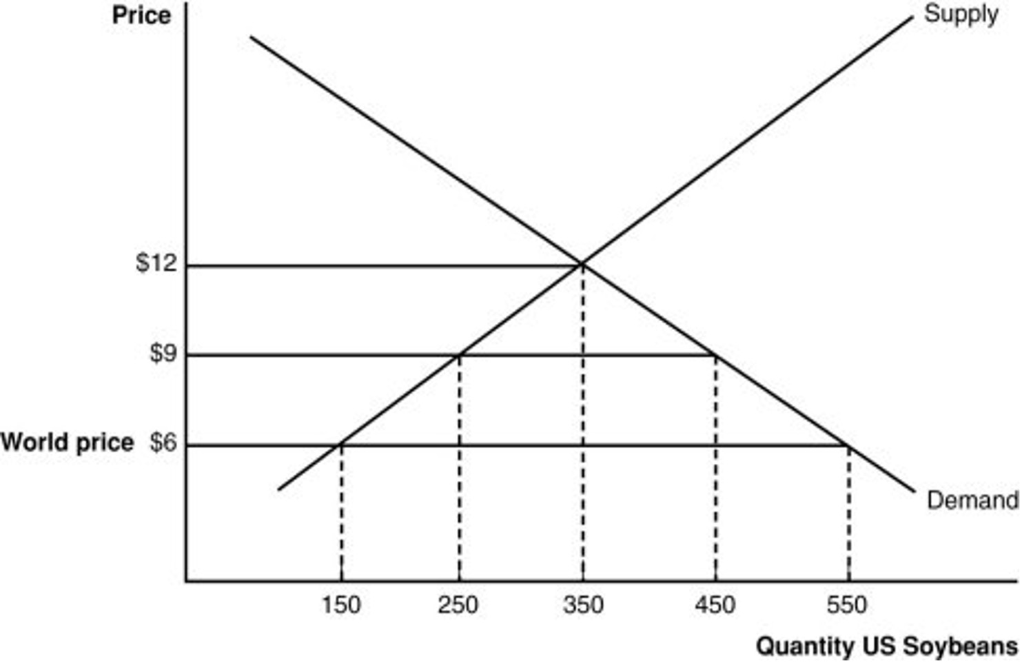 <p>10. A quota generates a protective effect just like a tariff. Using the graph, calculate the "equivalent import tariff" that would produce the same result as an import quota of 200 units.</p>