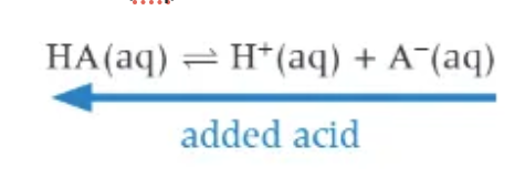 <p>On the addition of H+ (aq):</p><ol><li><p>[H+(aq)] increases.</p></li><li><p>H+(aq) ions react with conjugate base, A- (aq)</p></li><li><p>the equilibrium position shifts to the left, removing most of the H+(aq) ions.</p></li></ol><p></p>