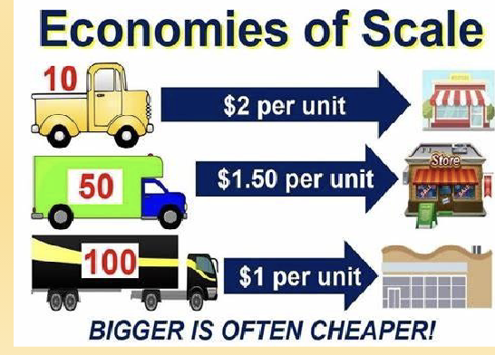 <p>Decreases in cost per unit</p><p>Achieved as output increases</p><p>spreads fixed costs over a larger output</p><p></p>