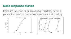 <p>Describes the effect on an organism or mortality rate in a population based on the dose of a particular toxin or drug</p>