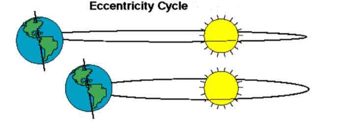 <p>Changes in eccentricity (orbit shape)</p>