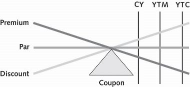 <p>coupon, current, ytm, and yield to call</p><p></p>