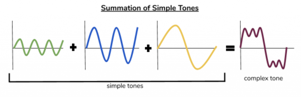 <p>what is the difference between a simple and complex sound?</p>