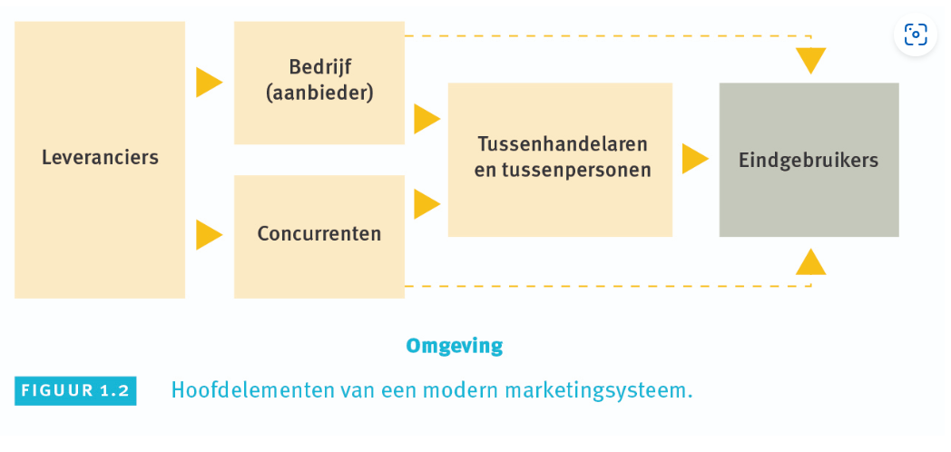 * leveranciers
* bedrijven en concurrenten
* tussenhandelaars en tussenpersonen
* eindgebruikers