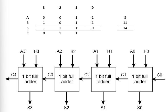 <p>multiple full adders can be connected together to add whole binary numbers together</p>