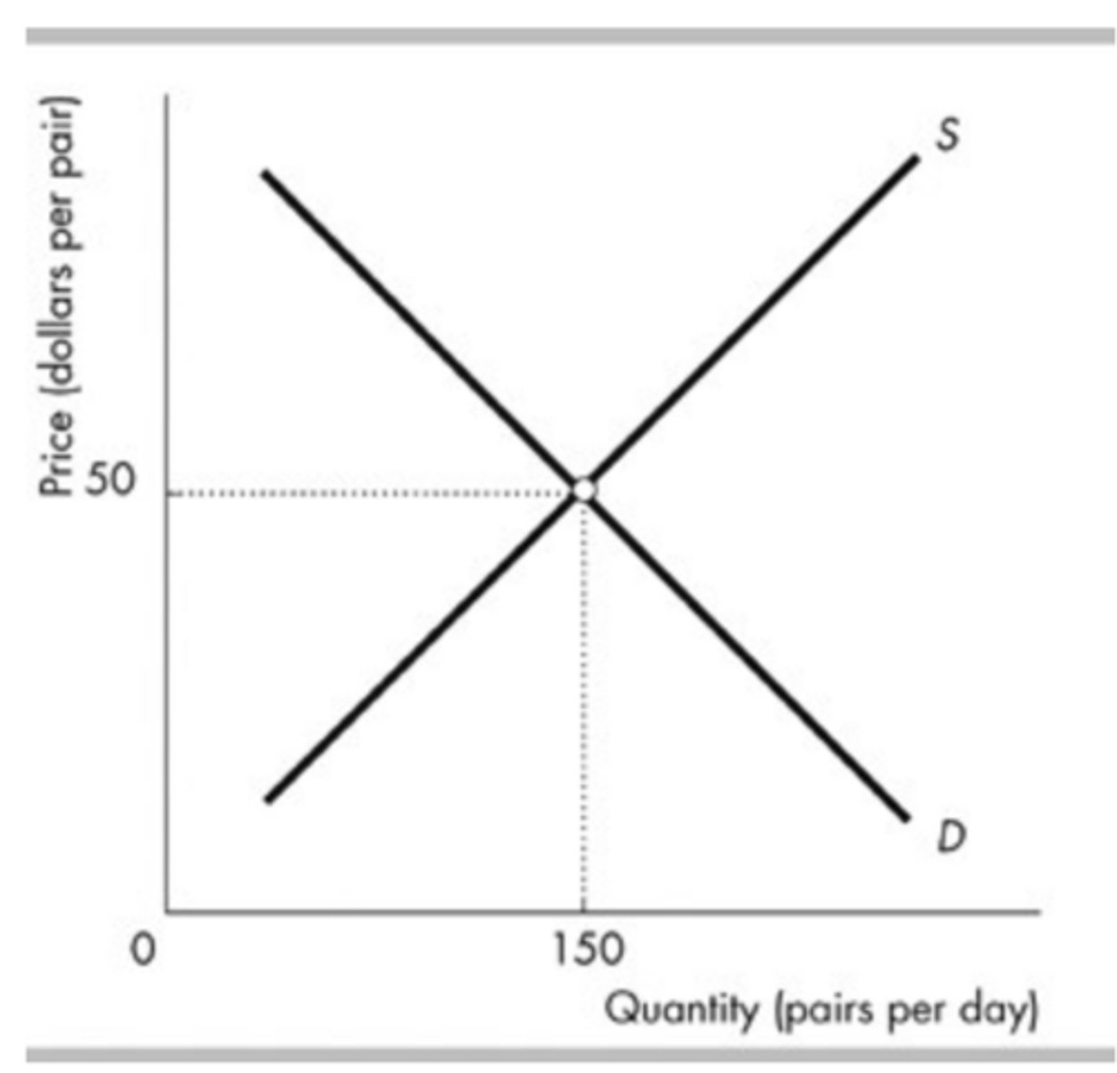 <p>greater; shortage</p>