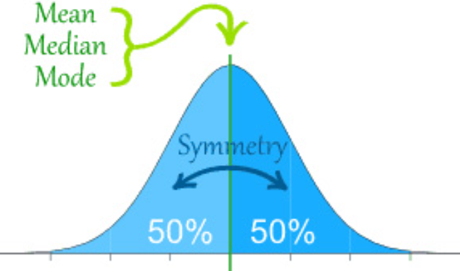 <p><span>a symmetrical, bell-shaped curve that describes the distribution of many types of data; most scores fall near the mean (68% fall within one standard deviation of it) and fewer near the extremes</span></p>