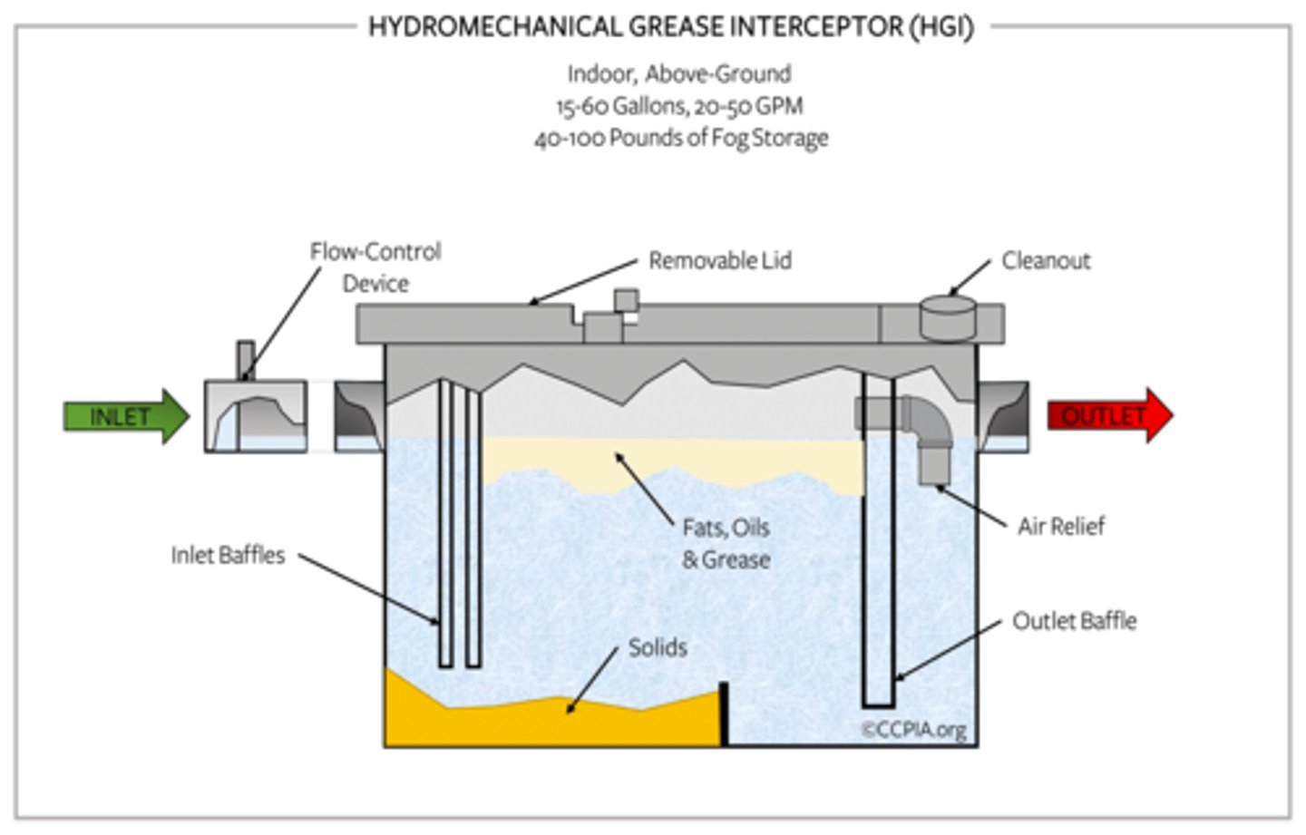 <p>Section 1011 - Grease Traps</p><p>Each plumbing fixture or piece of equipment connected to a grease trap shall be provided with an approved type ______________ installed in a readily accessible and visible location in the tailpiece or drain outlet of each such fixture.</p>