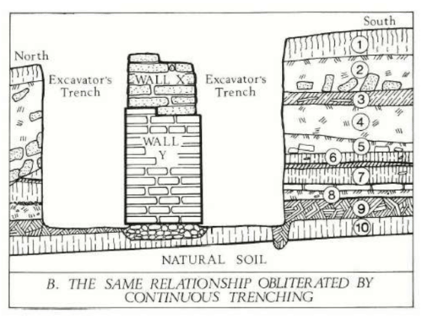 <p>recording precisely each level and location of all objects</p>